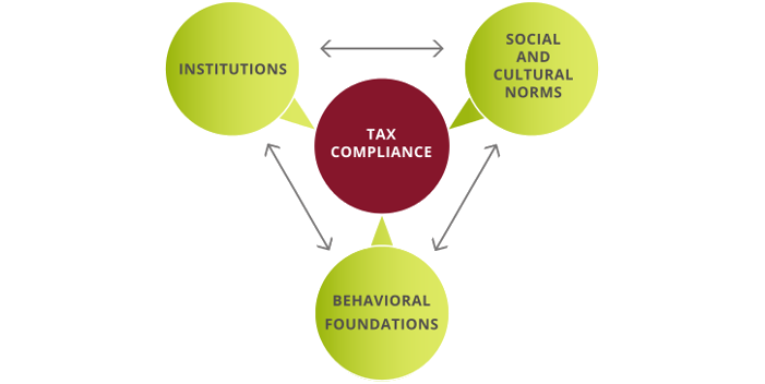 taxation-social-norms-compliance